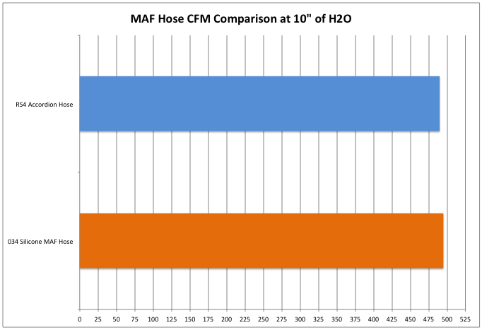 034 and RS4 MAF Hose Comparison