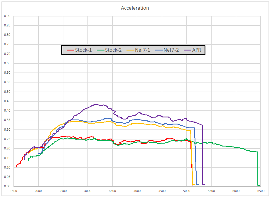 Nef Stage 1 tune results