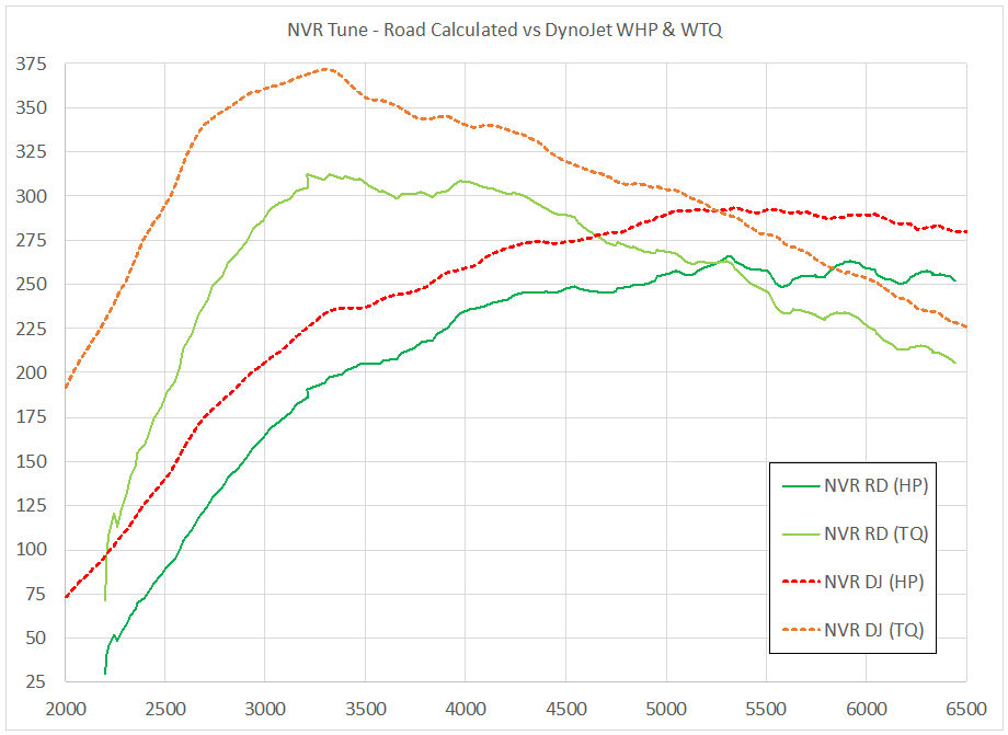Chart of NVR Road vs DynoJet