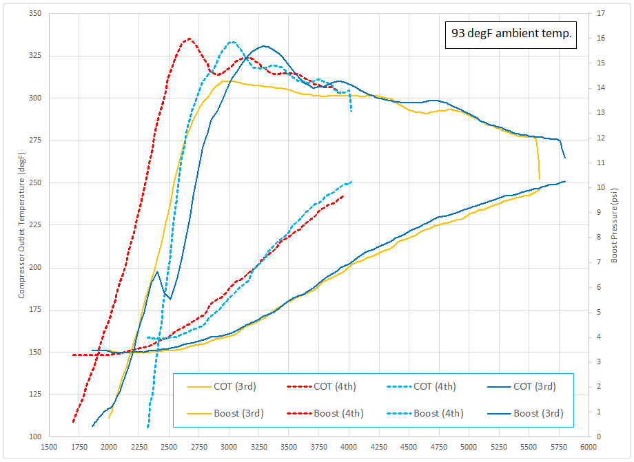 Chart showing Compressor Outlet Temperature Baseline (No W/M Injecting) Data