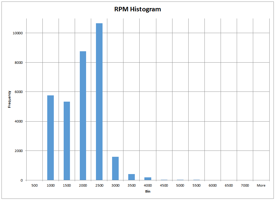 RPM Histogram for a typical drive