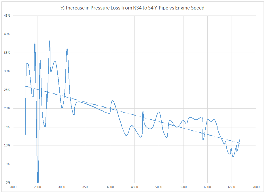 RS4 to S4 Y-pipe Percentage P-Loss Increase