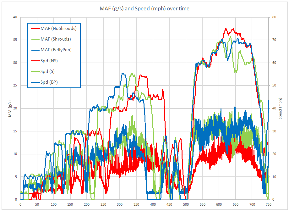 Chart of shrouding maf test