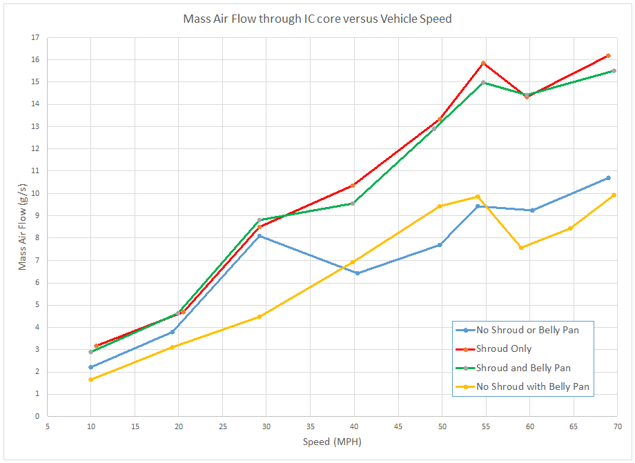 Chart of intercooler shroud final data