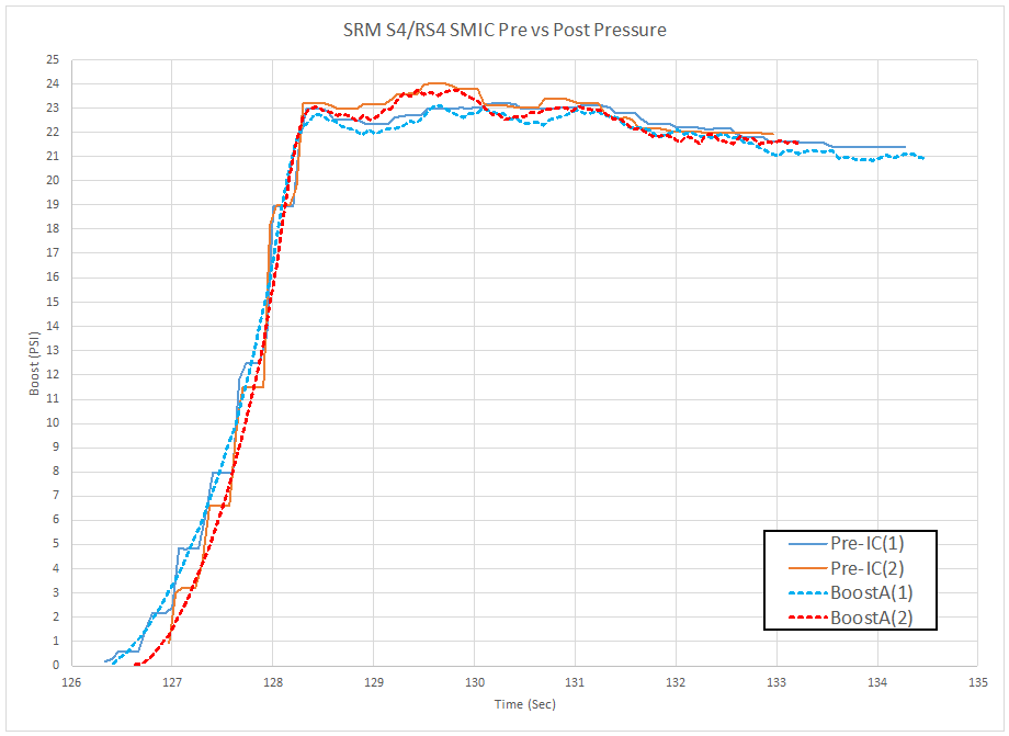 SRM RS4 SMIC Pressure Differential