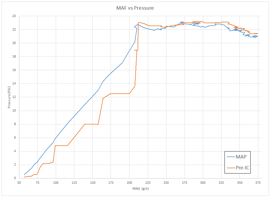 SRM RS4/S4 SMIC MAF vs Pressure