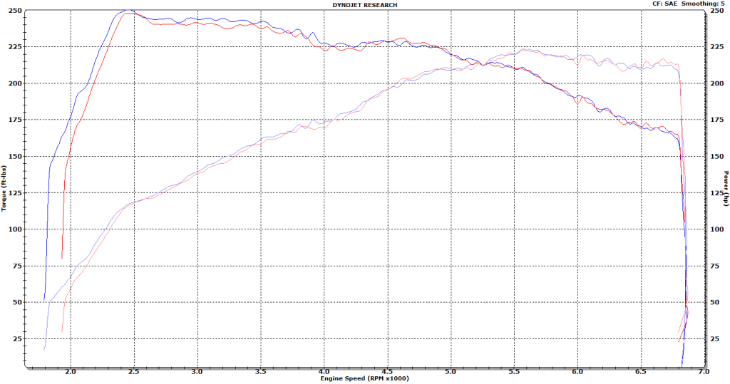 Audi B5 S4 Stock tune dyno results