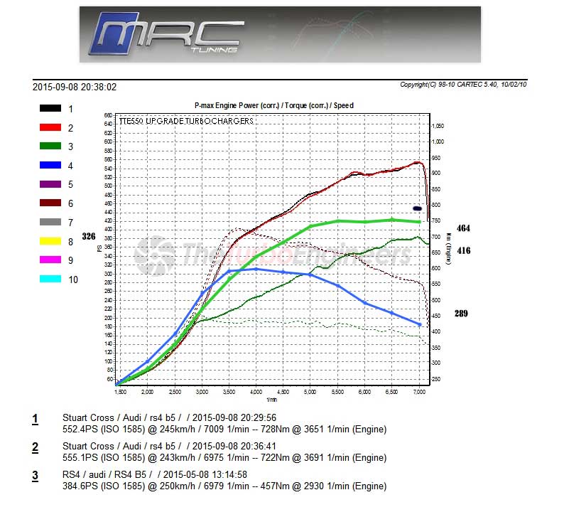 TTE 550 vs RS4 K04 Dyno chart overlay