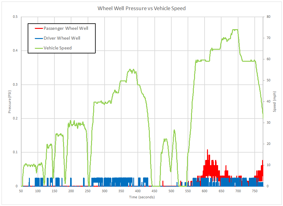 Chart of Audi B5 S4 wheel well pressure