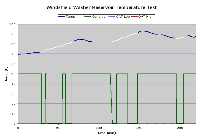 Windshield washer reservoir temperature
