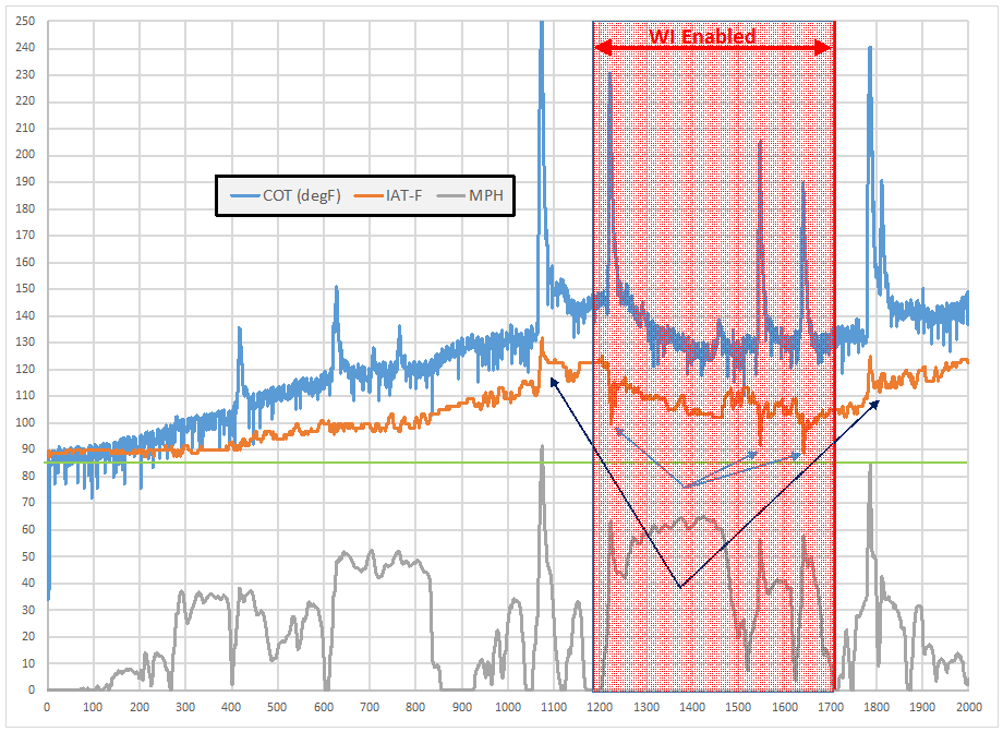 Driving with and without water-methanol injection